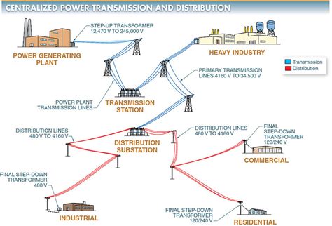 electrical distribution maintenance process